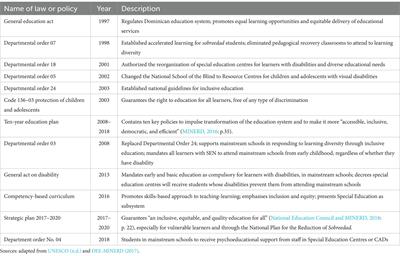 Inclusive education in the Dominican Republic: teachers’ perceptions of and practices towards students with diverse learning needs